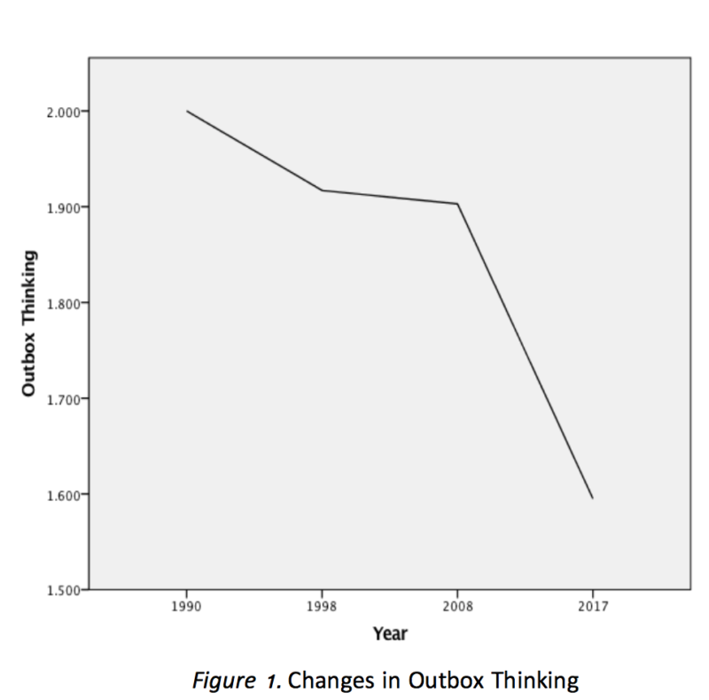 Decline in Creative Thinking graph